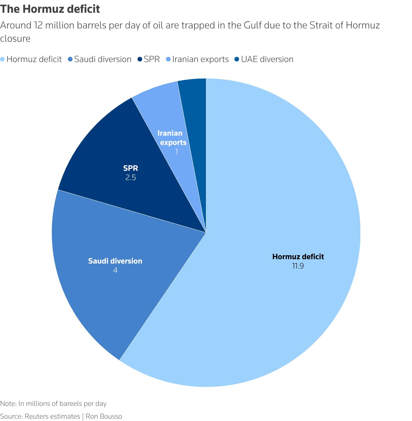 The Hormuz deficit