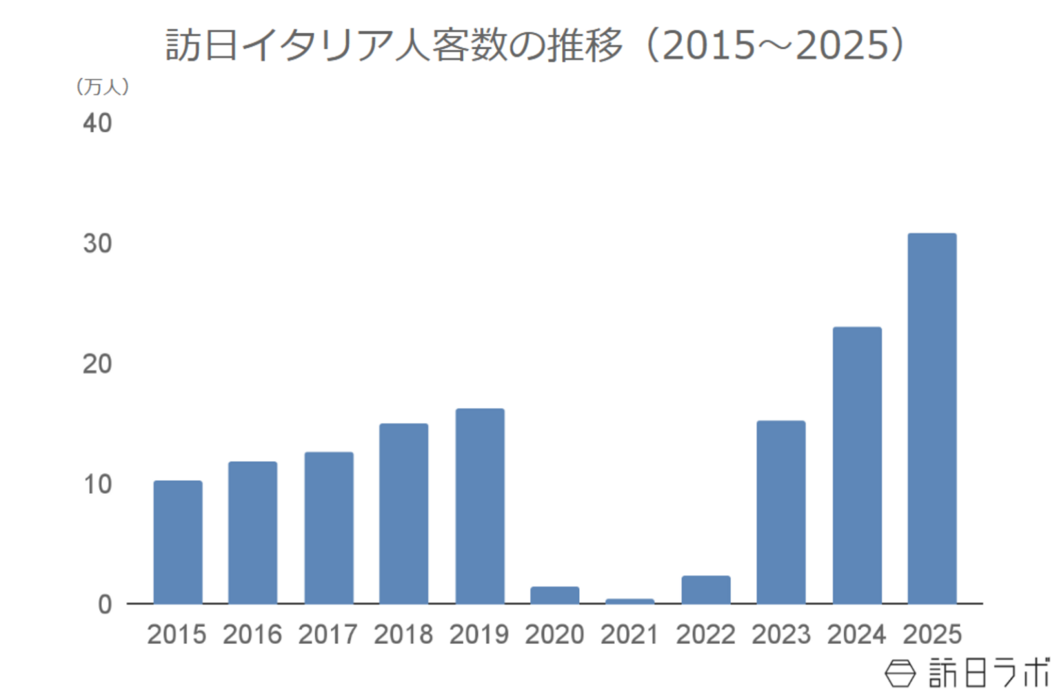 2025年の訪日イタリア人数は30.9万人で過去最高、消費額は初の1,000億円超え:イタリア市場の最新インバウンドデータを徹 | 訪日ラボ 2025年の訪日イタリア人数は30.9万人で過去最高、消費額は初の1,000億円超え:イタリア市場の最新インバウンドデータを徹 | 訪日ラボ