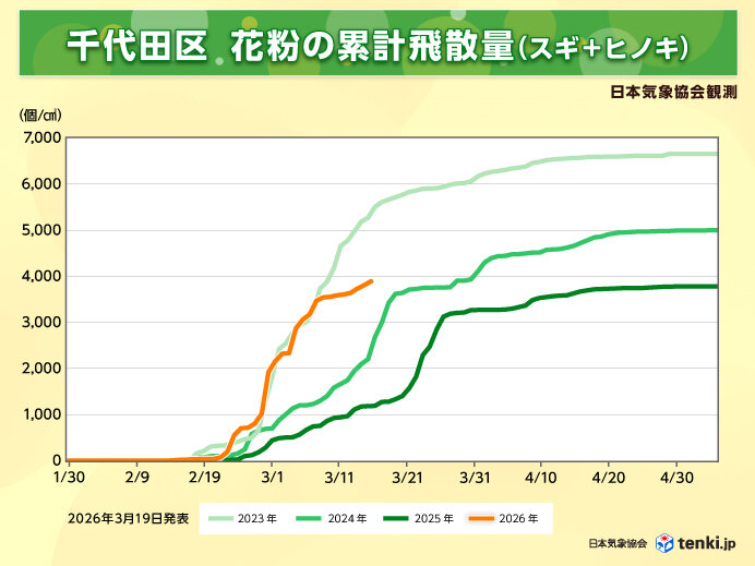 東京都千代田区のスギ・ヒノキ花粉の飛散状況(日本気象協会観測)