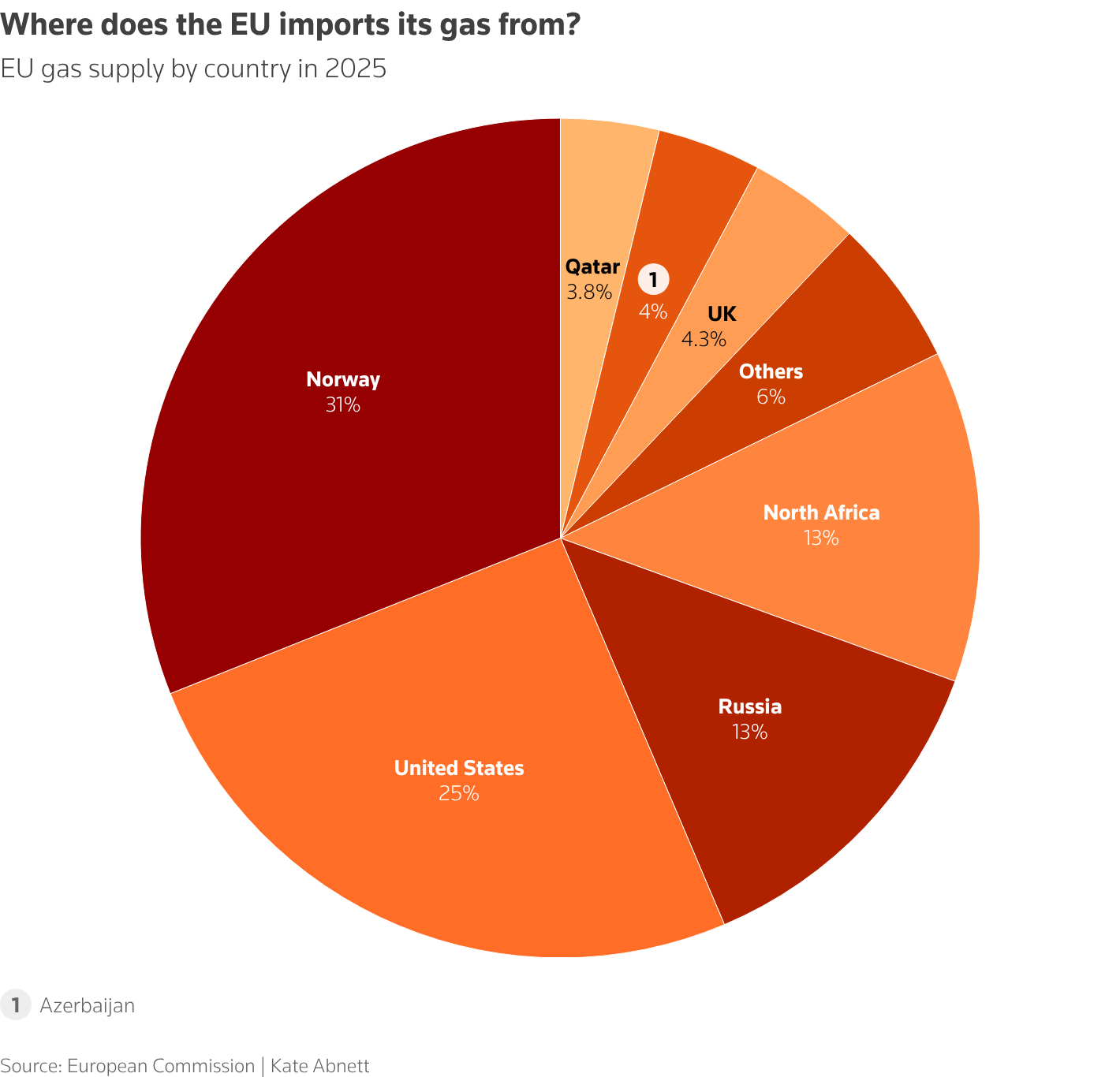 Graphic showing EU gas supply by country in 2025