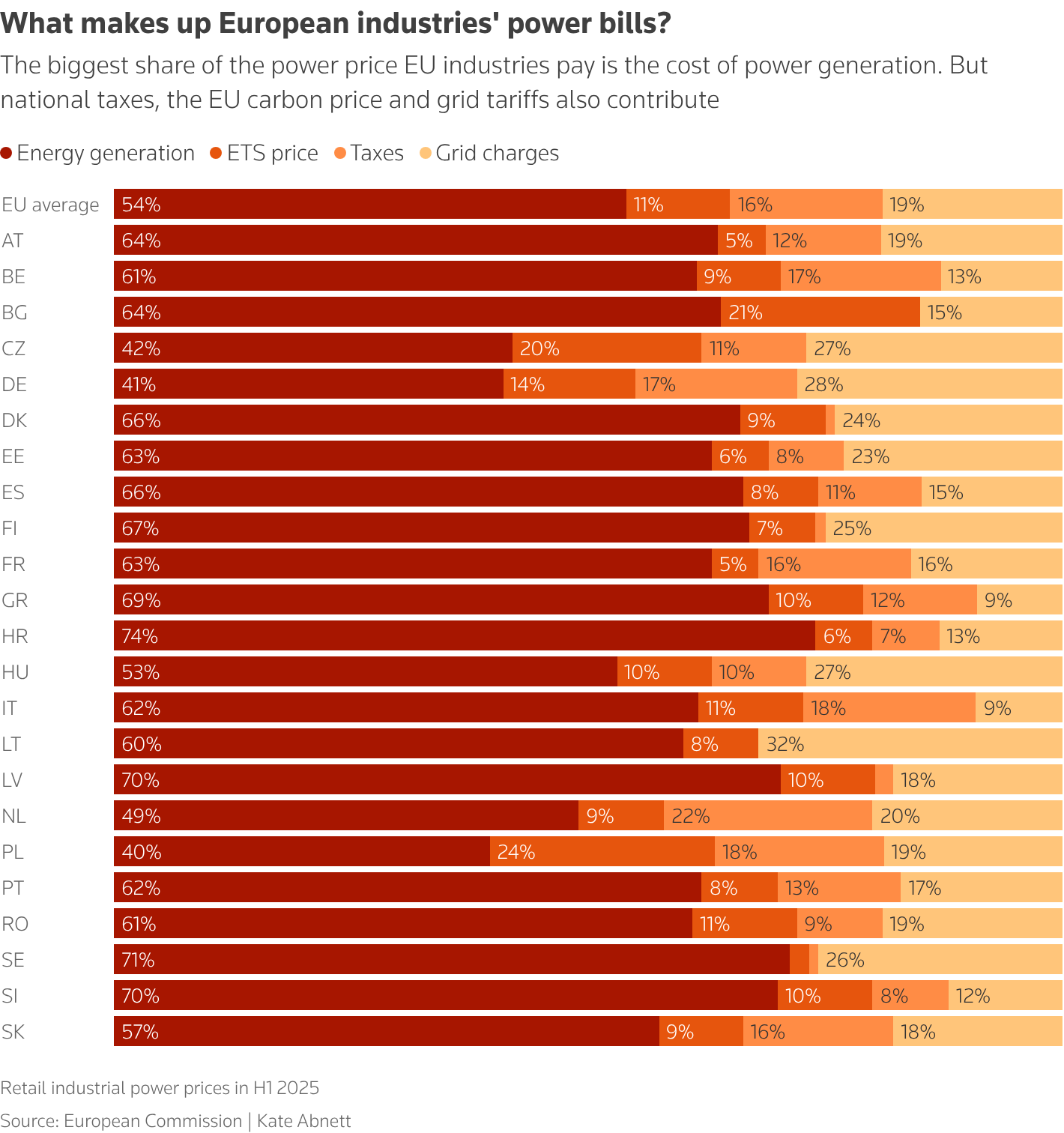Graphic showing % share of components in European industries' power bills