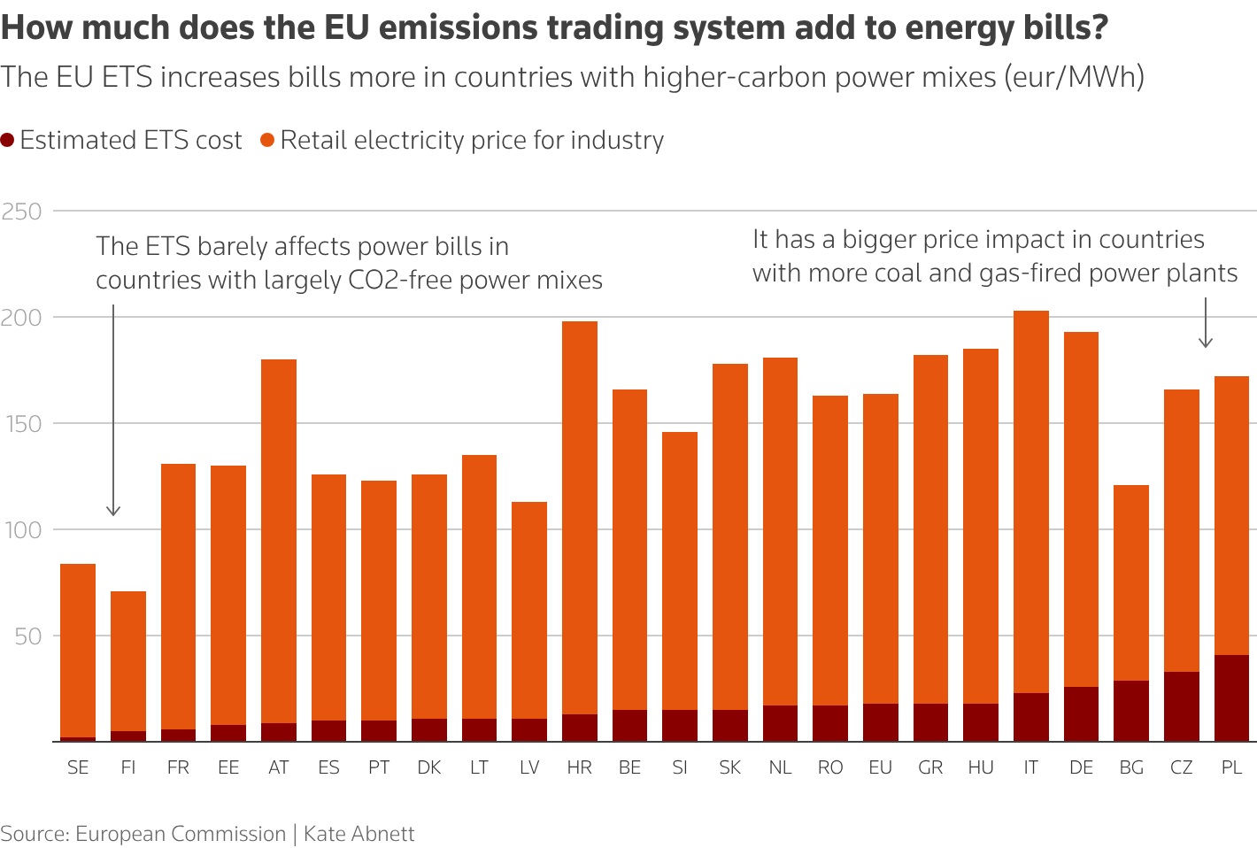 Chart showing the contribution of the EU emissions trading system to retail electricity prices for industries in EU countries