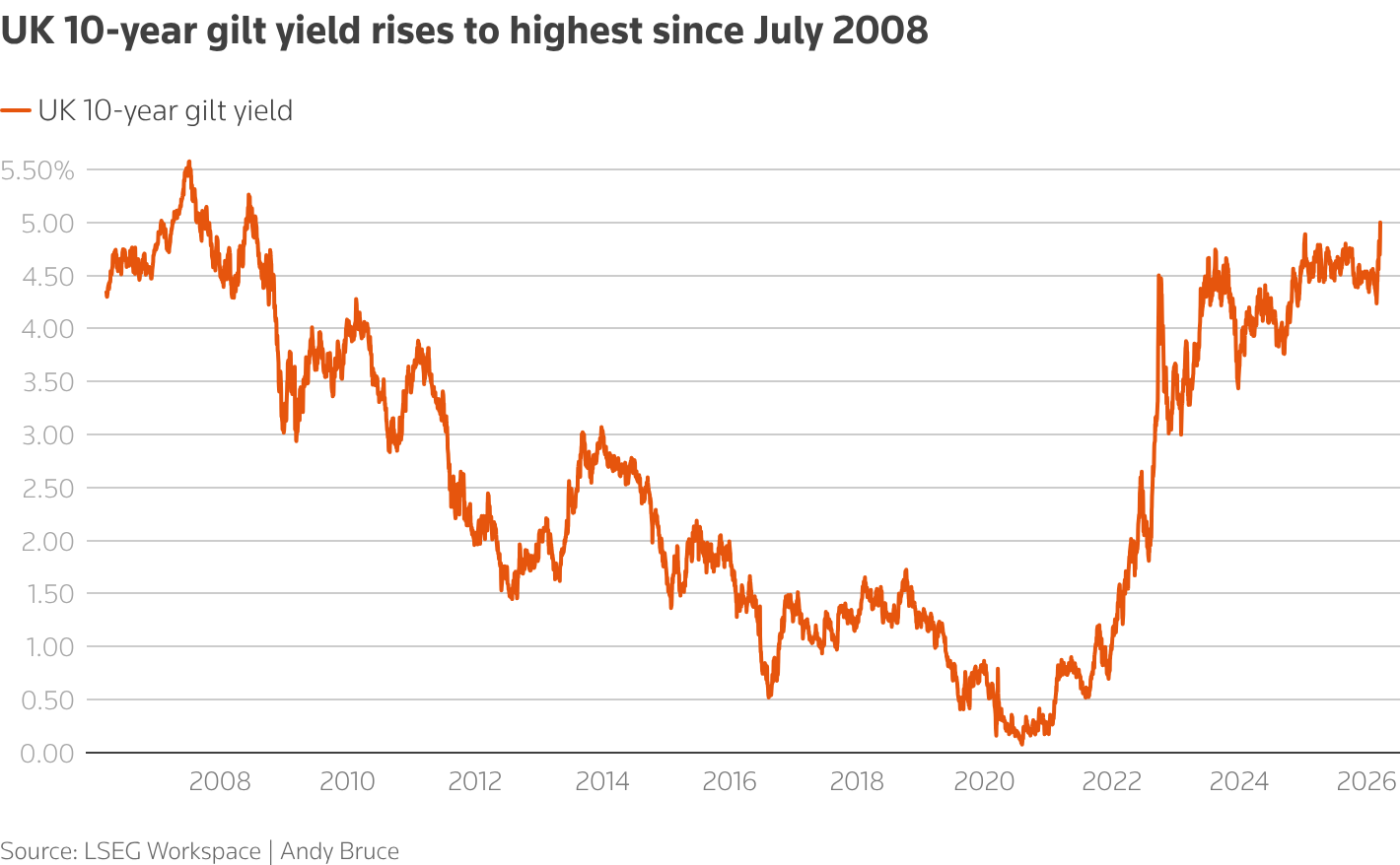 UK 10-year gilt yield rises to highest since July 2008