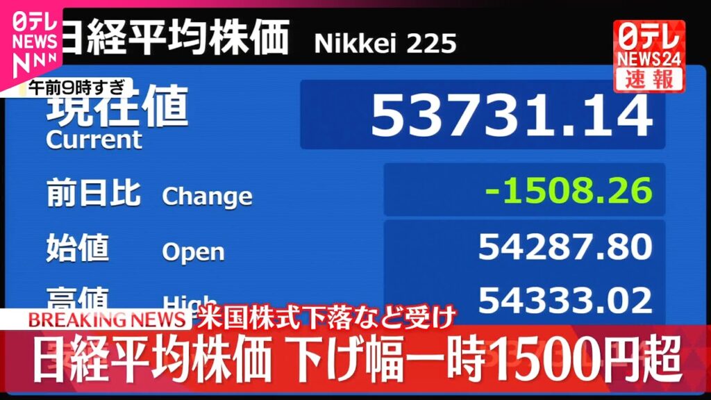 【速報】日経平均  下げ幅1500円超え  5万3000円台に