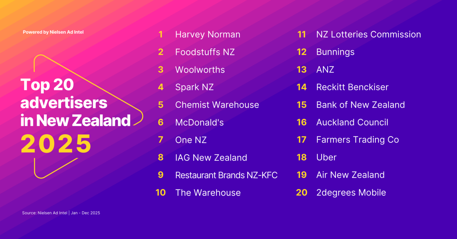 ニールセン、2025年のニュージーランドにおける広告費上位企業・カテゴリーを発表 | Nielsen