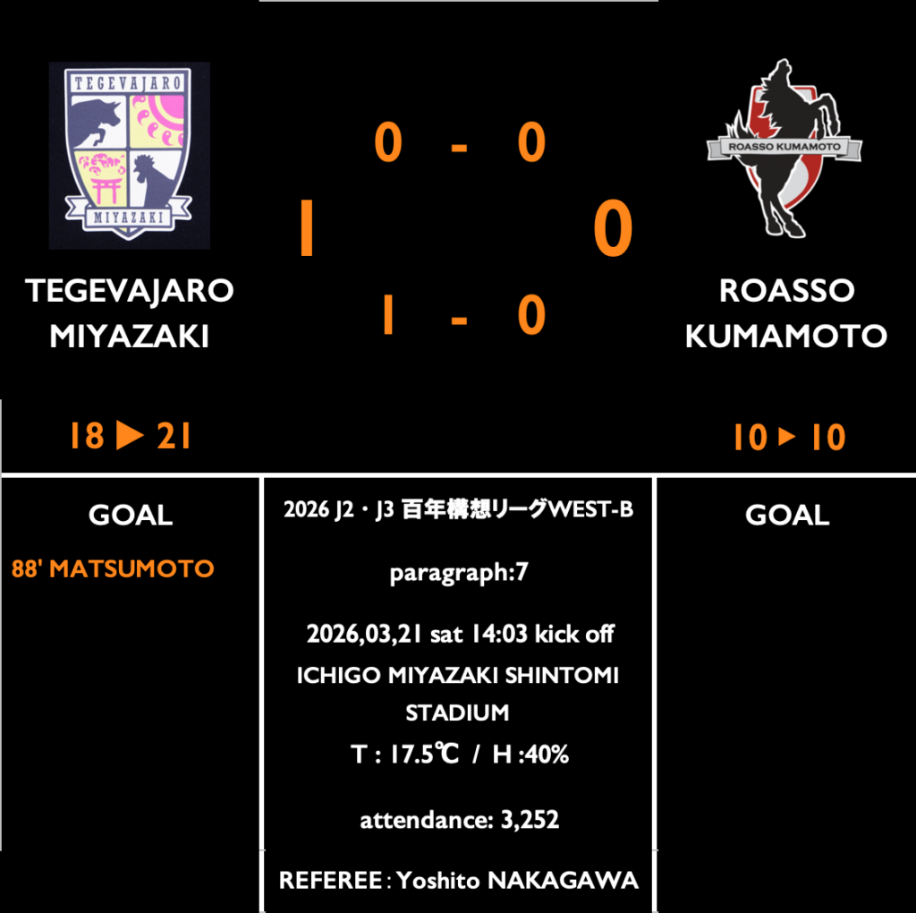【明治安田J2・J3百年構想リーグWEST-B 第７節 vs 宮崎】レビューコラム／首位を相手に優位な時間を作りながらも無得点。終盤の被弾で痛恨の３連敗。 : kumamoto Football Journal
