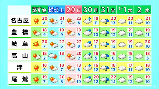 午後も雲広がりにわか雨も… 雨上がりの花粉に要注意 今週末はおおむね晴れ サクラも見頃でお花見日和に 愛知・名古屋・岐阜・三重の天気予報(3/26昼) 午後も雲広がりにわか雨も… 雨上がりの花粉に要注意 今週末はおおむね晴れ サクラも見頃でお花見日和に 愛知・名古屋・岐阜・三重の天気予報(3/26昼)