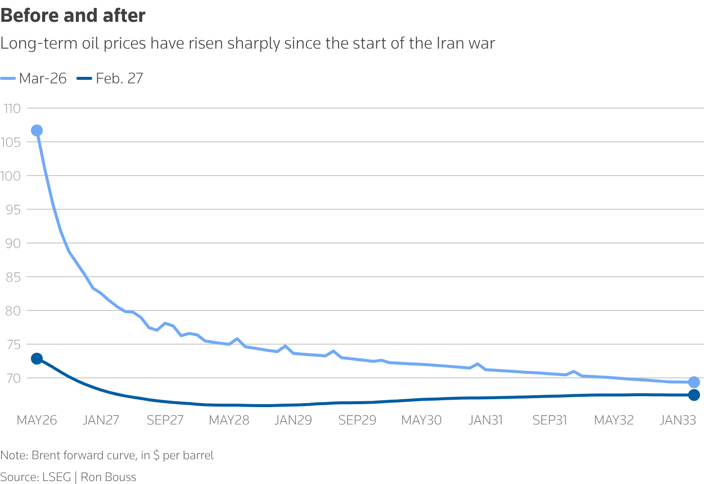 Long-term oil prices rose sharply since the start of the Iran war