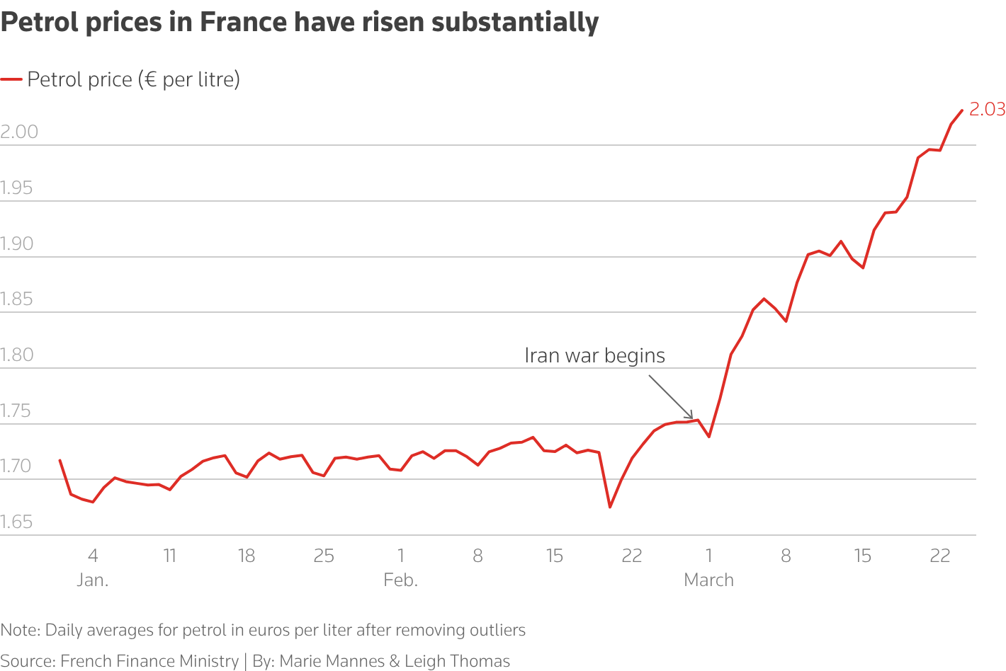 Line chart showing daily average petrol prices in France from January to late March. Prices hover around €1.70 per litre early on, then jump sharply after the Iran war begins, reaching about €2.03 per litre.