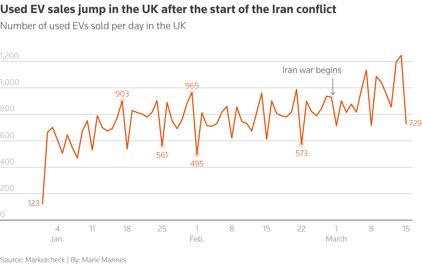 Line chart showing daily used electric vehicle sales in the UK from January to mid‑March. Sales fluctuate but rise after the Iran conflict begins, peaking above 1,100 cars a day, suggesting increased demand amid geopolitical tensions.