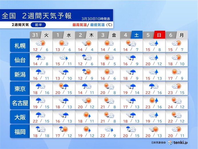 31日と4月4日頃は雨や風が強まる　九州～関東は花散らしの雨か　2週間天気予報