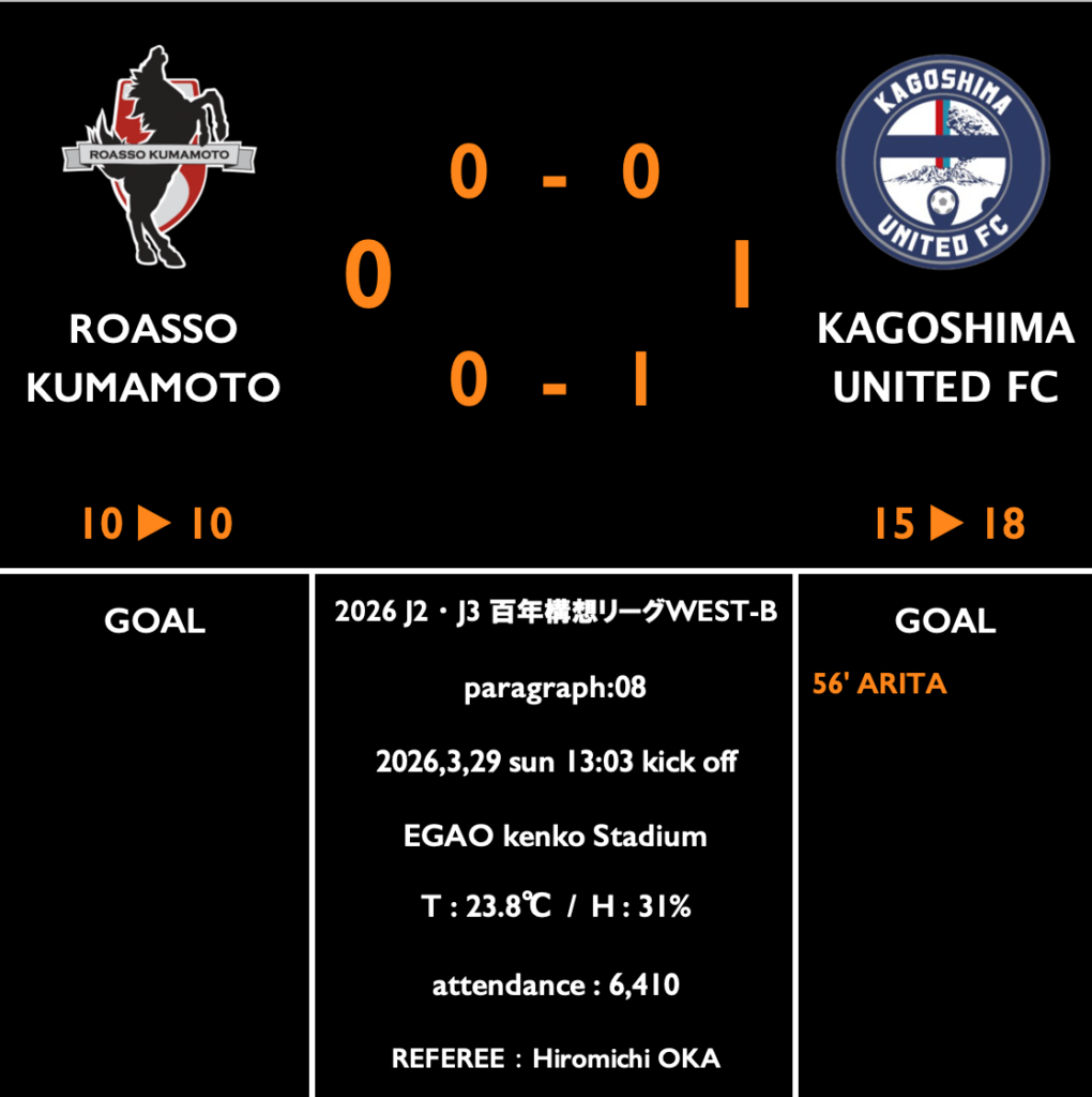 【明治安田J2・J3百年構想リーグWEST-B 第８節 vs 鹿児島】レビューコラム／４戦連続の無得点という「我々らしくない」４連敗で７位に後退。 : kumamoto Football Journal