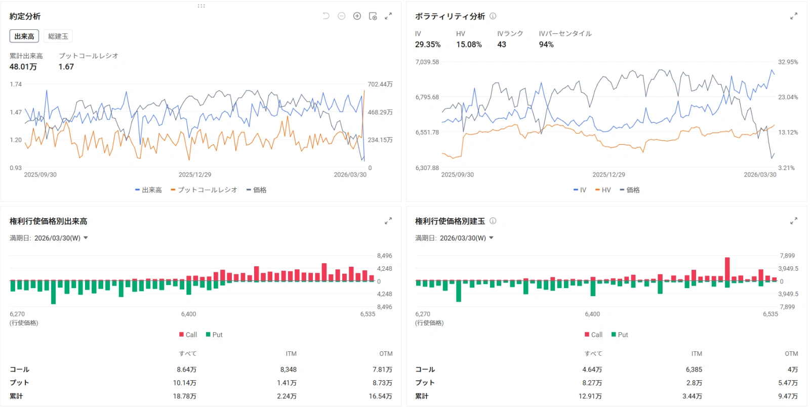 Moomooユーザーの皆様、こんばんは！[おやすみ]NY株の読み筋です。 市場概況 米国市場スタート、優良株で構成するダウ工業株30種平均は116.42ドル高の45283.06ドル、ハイテク株比率が高いナスダック総合株価指数が147.88ポイント高の21096.24で始まった。米国大型株である500社の銘柄で構成するS＆P500種平均は34.52ポイント高の6403.37。 オプション市場の最新データによると、累計出来高は48.01万枚、プットコールレシオ（売買高比率）は1.67となり、プット取引が優勢である。 ボラティリティ分析では、インプライド・ボラティリティ（IV）が29.35%でヒストリカル・ボラティリティ（HV）の15.08%を大幅に上回っており、IVランクは43、IVパーセンタイルは94%と高水準にあることから、市場の変動期待は極めて高い状態にある。2026年3月30日満期の権利行使...