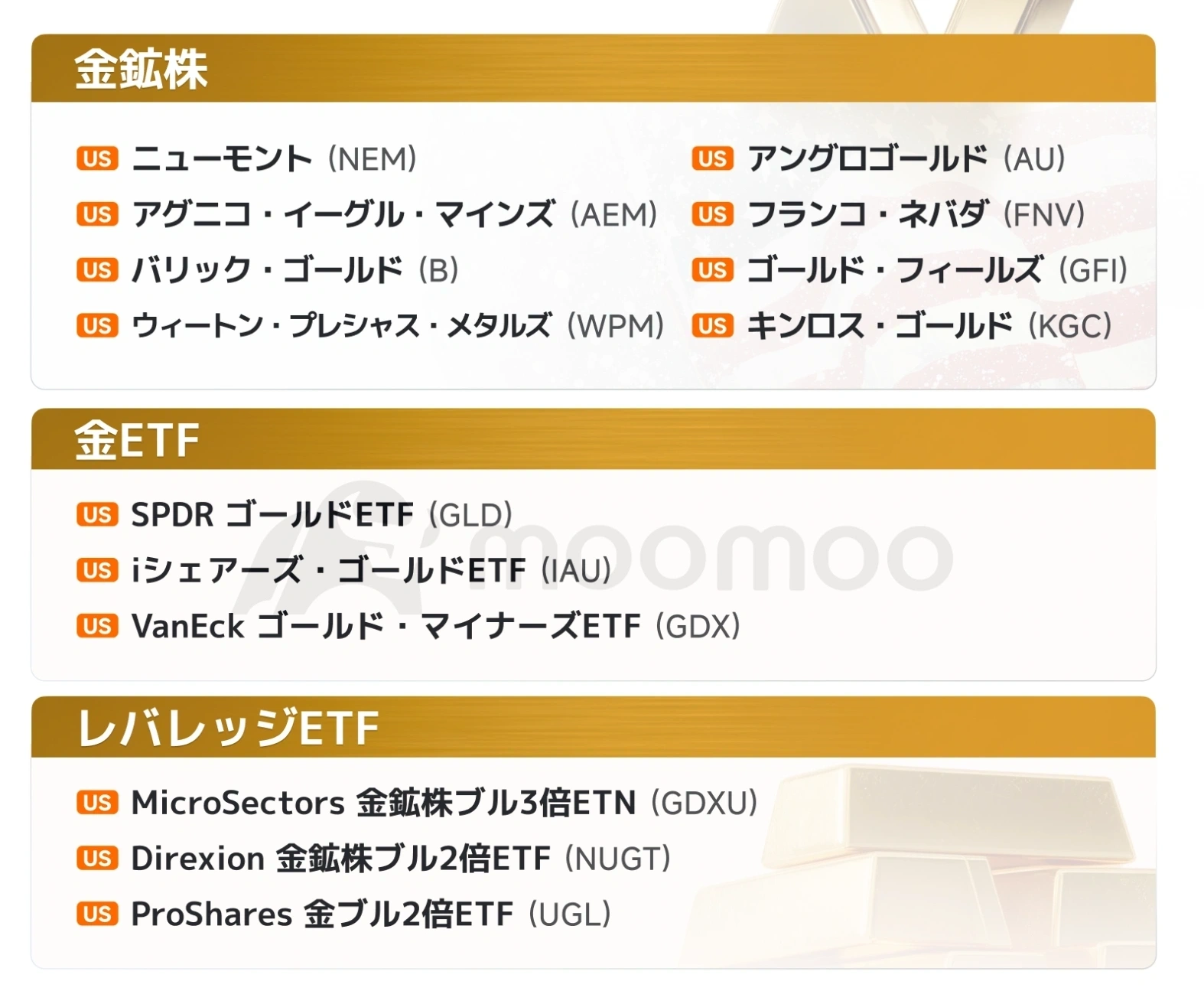 Moomooユーザーの皆様、こんばんは！[おやすみ]NY株の読み筋です。 市場概況 米国市場スタート、優良株で構成するダウ工業株30種平均は116.42ドル高の45283.06ドル、ハイテク株比率が高いナスダック総合株価指数が147.88ポイント高の21096.24で始まった。米国大型株である500社の銘柄で構成するS＆P500種平均は34.52ポイント高の6403.37。 オプション市場の最新データによると、累計出来高は48.01万枚、プットコールレシオ（売買高比率）は1.67となり、プット取引が優勢である。 ボラティリティ分析では、インプライド・ボラティリティ（IV）が29.35%でヒストリカル・ボラティリティ（HV）の15.08%を大幅に上回っており、IVランクは43、IVパーセンタイルは94%と高水準にあることから、市場の変動期待は極めて高い状態にある。2026年3月30日満期の権利行使...