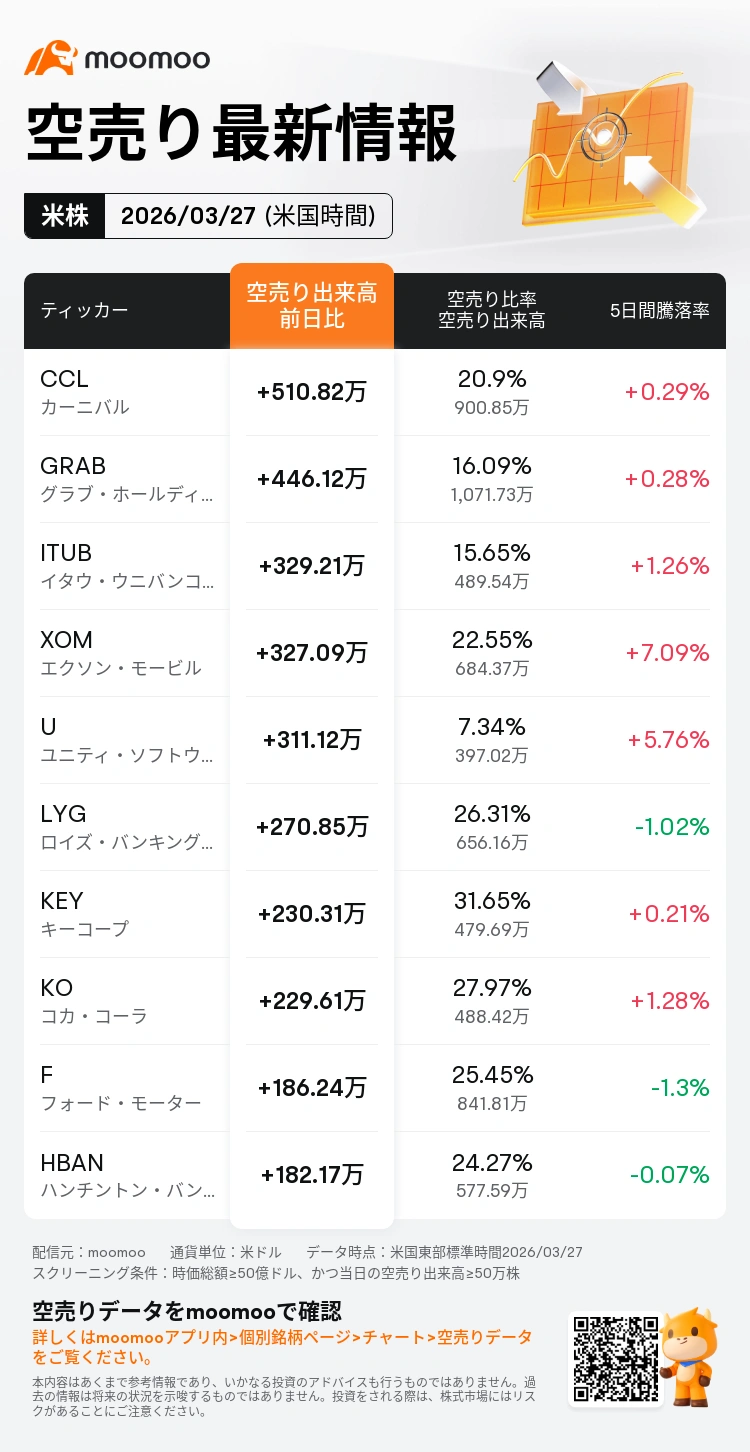 Moomooユーザーの皆様、こんばんは！[おやすみ]NY株の読み筋です。 市場概況 米国市場スタート、優良株で構成するダウ工業株30種平均は116.42ドル高の45283.06ドル、ハイテク株比率が高いナスダック総合株価指数が147.88ポイント高の21096.24で始まった。米国大型株である500社の銘柄で構成するS＆P500種平均は34.52ポイント高の6403.37。 オプション市場の最新データによると、累計出来高は48.01万枚、プットコールレシオ（売買高比率）は1.67となり、プット取引が優勢である。 ボラティリティ分析では、インプライド・ボラティリティ（IV）が29.35%でヒストリカル・ボラティリティ（HV）の15.08%を大幅に上回っており、IVランクは43、IVパーセンタイルは94%と高水準にあることから、市場の変動期待は極めて高い状態にある。2026年3月30日満期の権利行使...