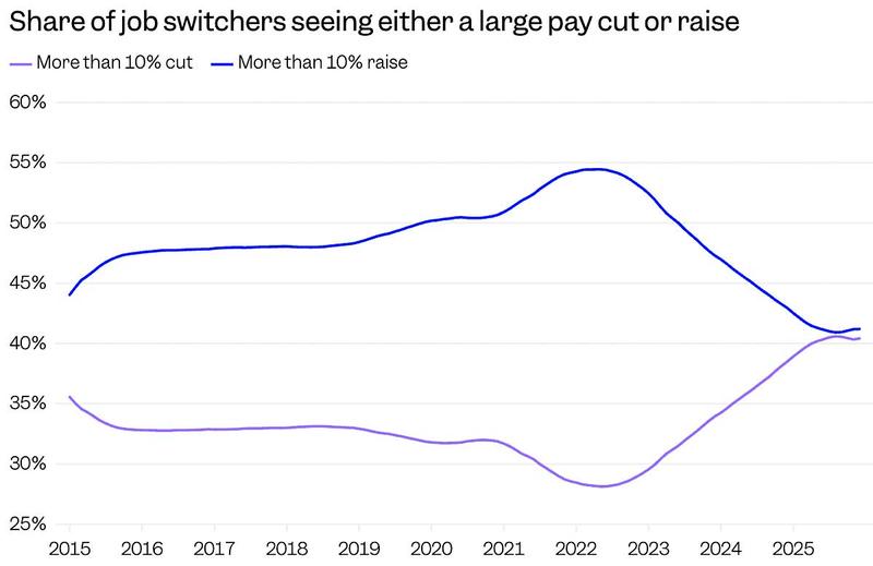 【図表1】給与が10％以上アップした転職者の割合はこの10年間で最低水準。一方、10％以上ダウンした転職者の割合は同期間で最高水準（12カ月移動平均）。