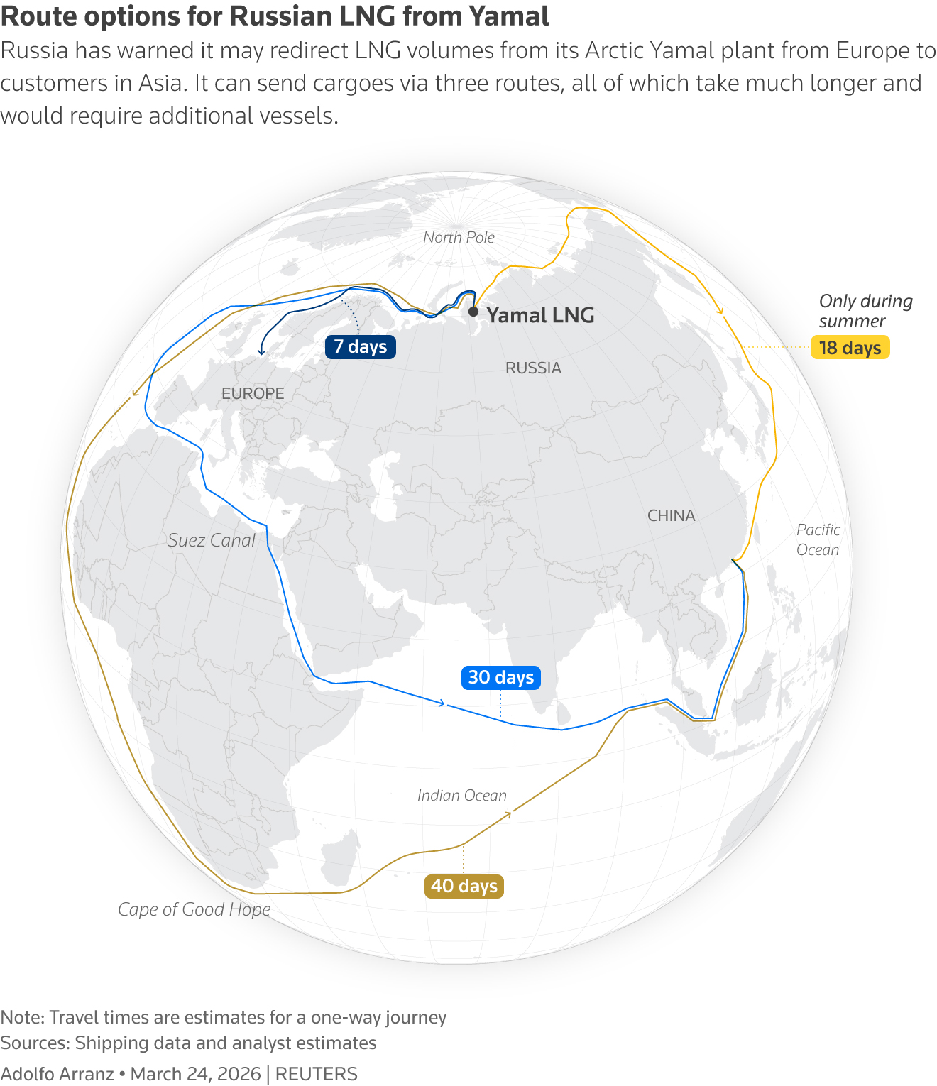 Graphic: Globe map shows Russia’s Yamal LNG plant and routes: Europe in 7 days (blue); Asia via Suez in 30 days (blue), Cape of Good Hope in 37 days (yellow), and a summer-only Northern Sea Route in 20 days (yellow).