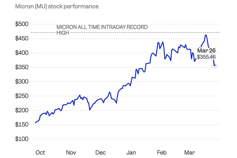 マイクロンテクノロジー（Micron Technology）の株価推移。