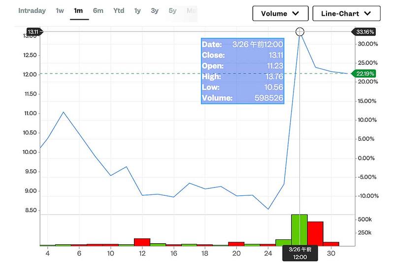 ネイバン（Navan）の株価の推移。