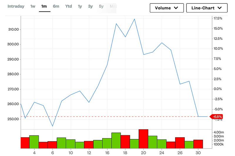 ウエスタンデジタル（Western Digital Corporation）の株価推移。