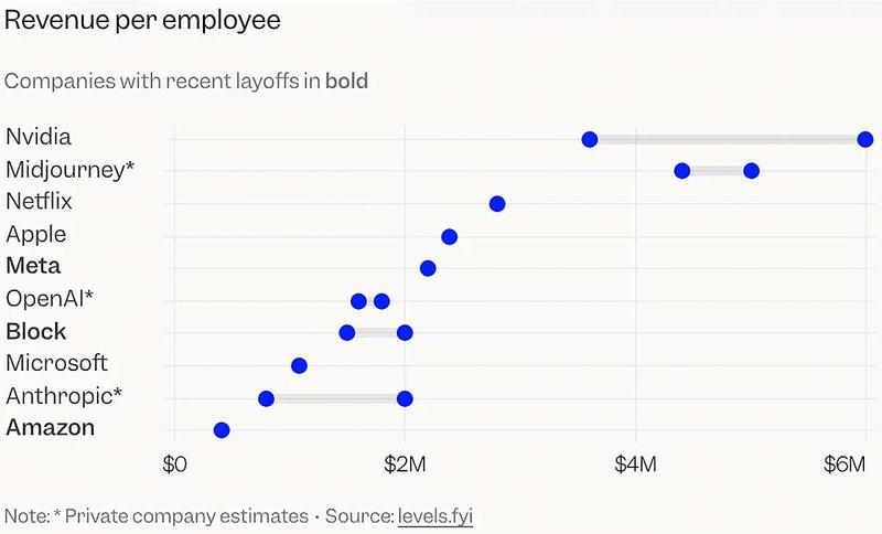 従業員一人当たり売上高の主要企業比較（非公開企業の数字は推定）。太字は最近レイオフを実施した企業。
