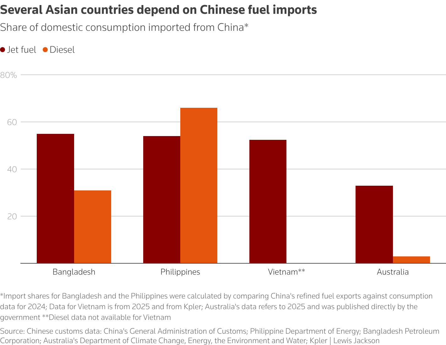 Chart showing how reliant some Asian countries are on Chinese fuel imports
