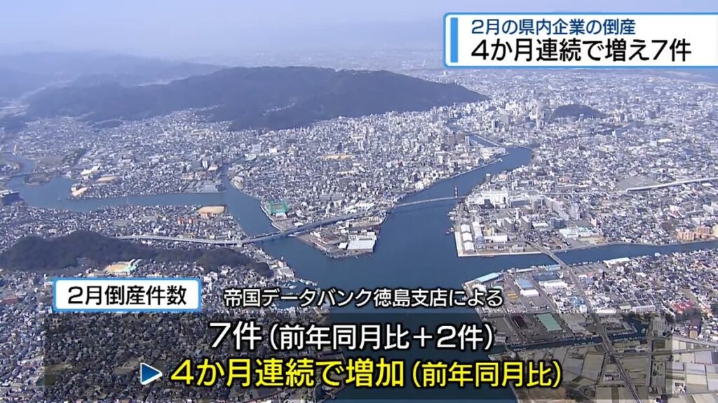県内企業の「倒産」4か月連続で増加 主要因は販売不振【徳島】(2026年3月19日掲載)|JRT NEWS NNN 共有