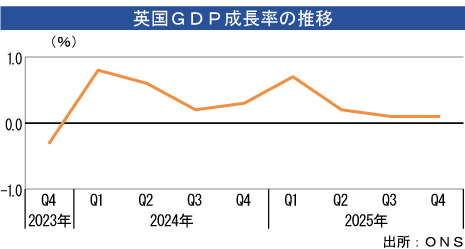 ＧＤＰ、第４四半期は0.1％拡大＝速報値 - NNA EUROPE・英国・マクロ・統計・その他経済