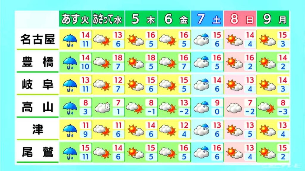 東海地方 夜は各地で雨予想 「花粉」各地で大量飛散 あすも広く雨 愛知・名古屋・岐阜・三重の天気予報(3/2 昼)(CBCテレビ) 東海地方 夜は各地で雨予想 「花粉」各地で大量飛散 あすも広く雨 愛知・名古屋・岐阜・三重の天気予報(3/2 昼)(CBCテレビ)