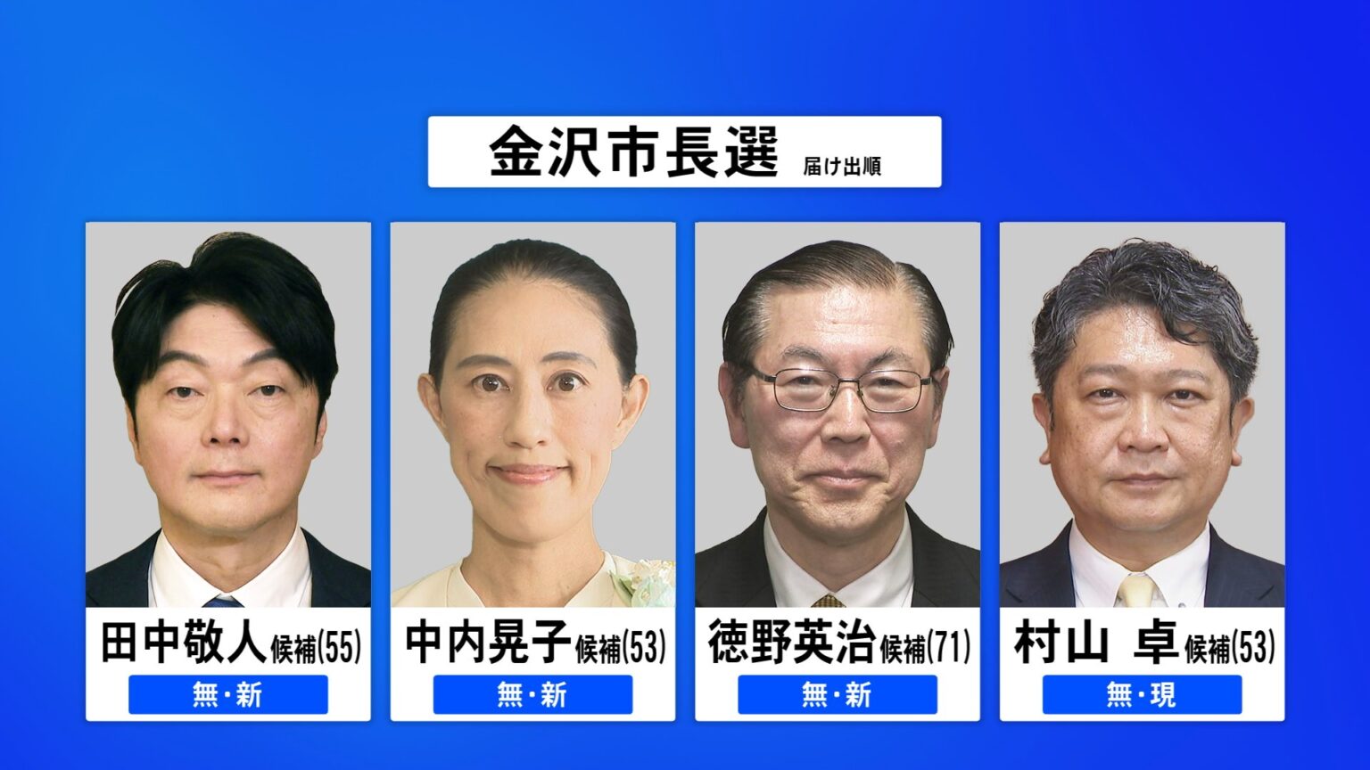 金沢市長選挙が1日に告示し4人が立候補 「金沢の道しるべ」をめぐり舌戦 投開票は石川県知事選挙と同日の8日(MRO北陸放送) – Yahoo!ニュース 金沢市長選挙が1日に告示し4人が立候補 「金沢の道しるべ」をめぐり舌戦 投開票は石川県知事選挙と同日の8日(MRO北陸放送) - Yahoo!ニュース