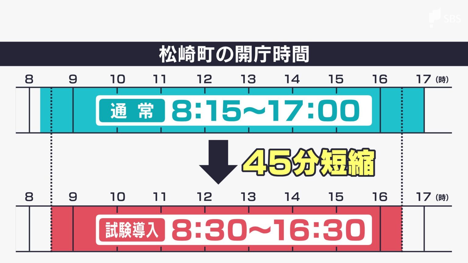 静岡県内初 松崎町が役場の開庁時間を短縮「午後4時半閉庁」で業務効率化と働き方改革を検証(静岡放送(SBS)) – Yahoo!ニュース 静岡県内初 松崎町が役場の開庁時間を短縮「午後4時半閉庁」で業務効率化と働き方改革を検証(静岡放送(SBS)) - Yahoo!ニュース