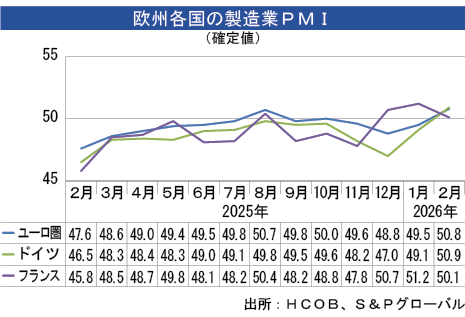 ユーロ圏製造業、２月は上昇＝分岐点越え - NNA EUROPE・EU・マクロ・統計・その他経済