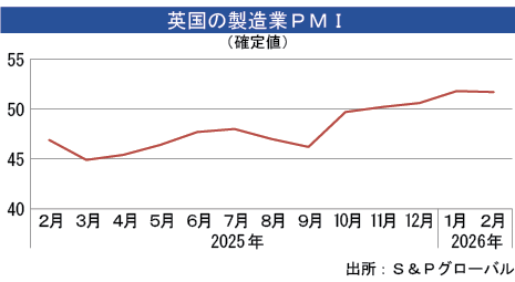 製造業ＰＭＩ、２月は低下も分岐点超え - NNA EUROPE・英国・マクロ・統計・その他経済