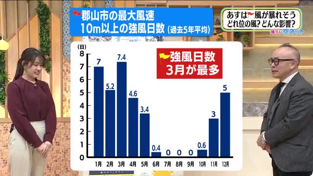 【福島県・3月5日の天気】風が大暴れ　交通機関に乱れ・停電などにも注意を！花粉も大量飛散：ニュース - FTV 福島テレビ