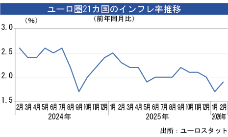 ユーロ圏インフレ率、２月は1.9％＝速報値 - NNA EUROPE・EU・マクロ・統計・その他経済