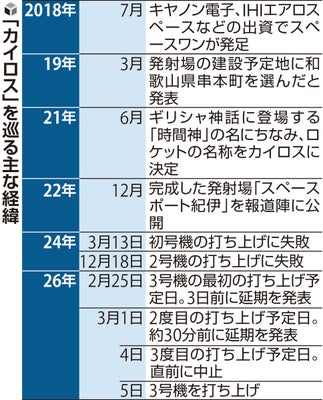 「カイロス」を巡る主な経緯