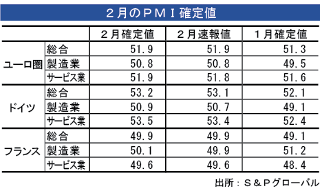 ユーロ圏総合ＰＭＩ、２月は上昇＝確定値 - NNA EUROPE・EU・マクロ・統計・その他経済