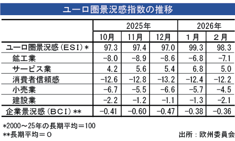 ユーロ圏景況感、２月は悪化 - NNA EUROPE・EU・マクロ・統計・その他経済