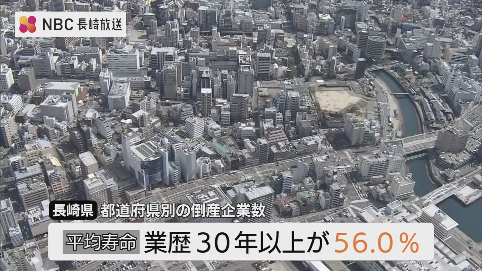 長崎の倒産 30年以上の老舗が半数超で全国4位　東京商工リサーチ調査（NBC長崎放送） - Yahoo!ニュース