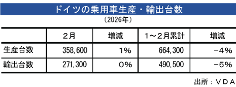 独新車登録、２月は3.8％増加 - NNA EUROPE・ドイツ・自動車・二輪車