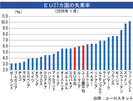 ユーロ圏失業率、１月は6.1％にやや改善 - NNA EUROPE・EU・マクロ・統計・その他経済