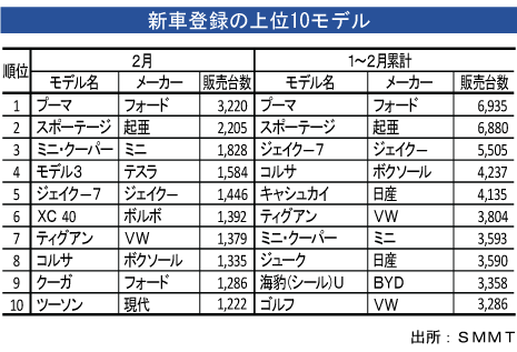 新車登録台数、２月は7.2％増加 - NNA EUROPE・英国・自動車・二輪車
