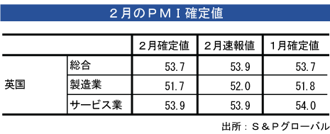 英総合ＰＭＩ、２月は横ばい＝確定値 - NNA EUROPE・英国・マクロ・統計・その他経済