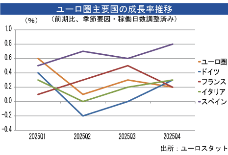 ユーロ圏ＧＤＰ、第４四半期は0.2％拡大 - NNA EUROPE・EU・マクロ・統計・その他経済