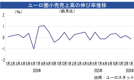 ユーロ圏小売売上高、１月は0.1％減少 - NNA EUROPE・EU・マクロ・統計・その他経済