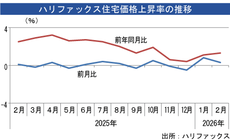 ハリファックス住宅価格、２月は0.3％上昇 - NNA EUROPE・英国・建設・不動産