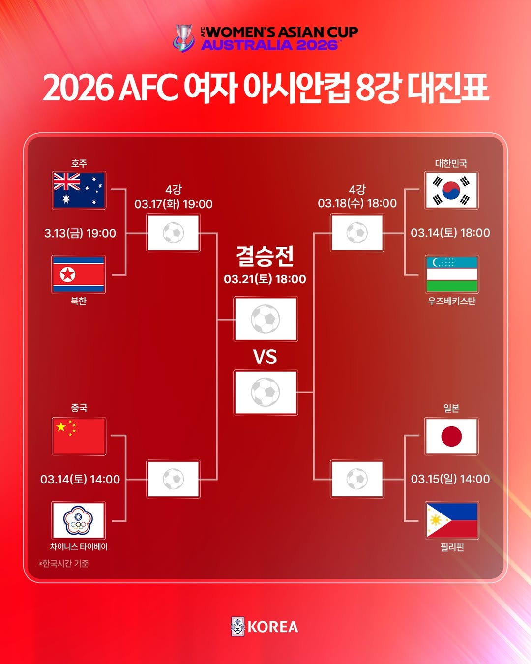 2026アジアサッカー連盟（AFC）女子アジアカップ8強の対戦表。 韓国は14日午後6時、ウズベキスタンと準決勝進出をめぐって激突する。 勝利すれば、日本-フィリピン戦の勝者とベスト4で対戦する。 /写真=大韓サッカー協会提供