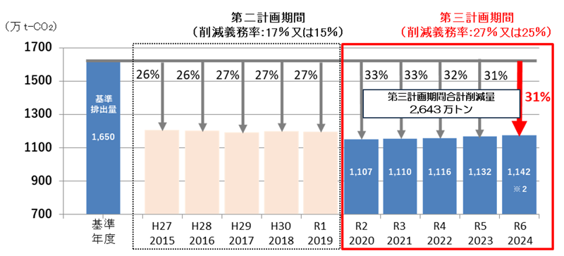 対象事業所の総CO2排出量の推移の画像