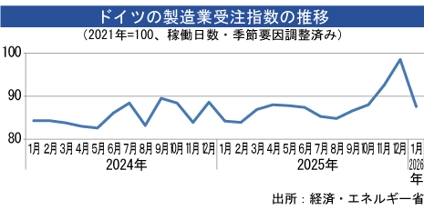 製造業受注、１月は11.1％減少 - NNA EUROPE・ドイツ・その他製造