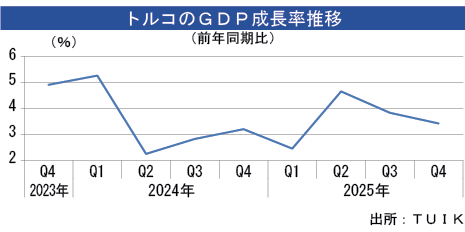 トルコＧＤＰ、第４四半期は3.4％拡大 - NNA EUROPE・トルコ・マクロ・統計・その他経済